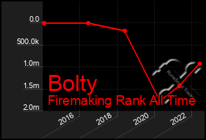 Total Graph of Bolty