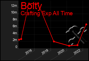 Total Graph of Bolty