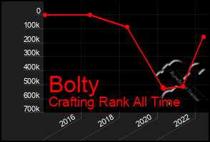 Total Graph of Bolty