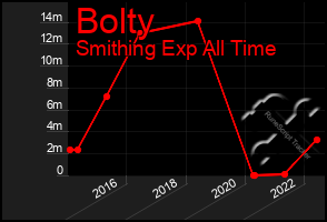 Total Graph of Bolty