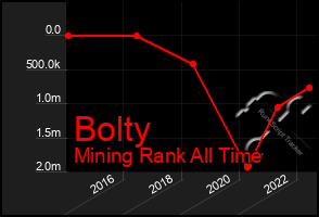 Total Graph of Bolty