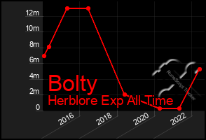 Total Graph of Bolty