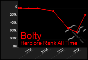 Total Graph of Bolty