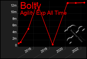 Total Graph of Bolty