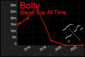 Total Graph of Bolty