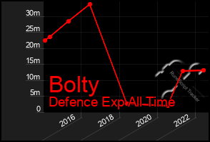 Total Graph of Bolty