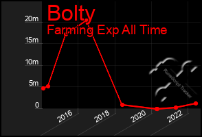 Total Graph of Bolty