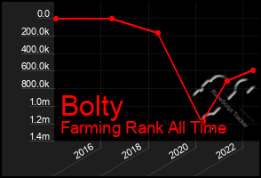 Total Graph of Bolty