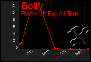 Total Graph of Bolty