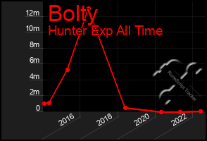 Total Graph of Bolty