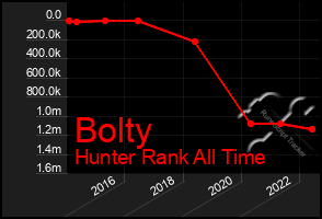 Total Graph of Bolty