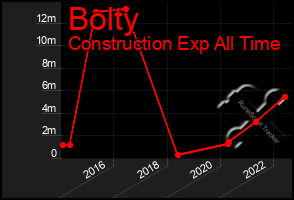 Total Graph of Bolty