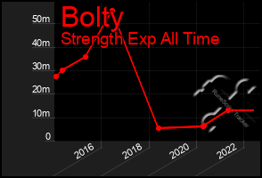 Total Graph of Bolty