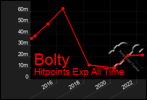 Total Graph of Bolty