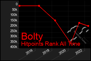 Total Graph of Bolty