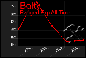 Total Graph of Bolty