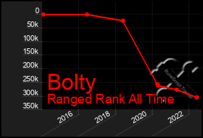 Total Graph of Bolty