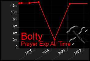 Total Graph of Bolty