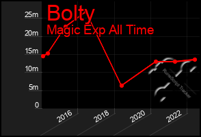 Total Graph of Bolty