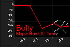 Total Graph of Bolty