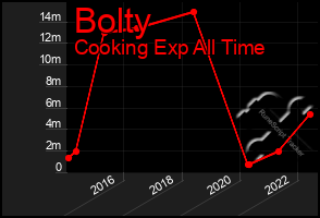 Total Graph of Bolty