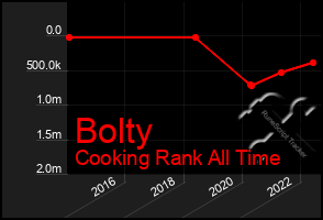 Total Graph of Bolty