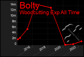 Total Graph of Bolty