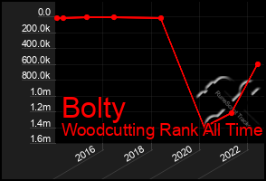 Total Graph of Bolty