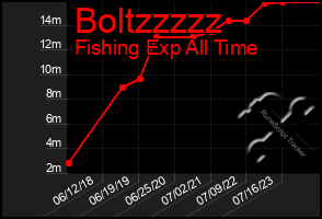 Total Graph of Boltzzzzz