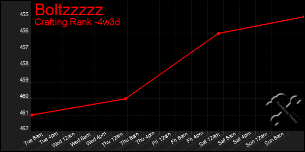 Last 31 Days Graph of Boltzzzzz