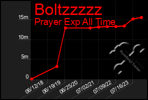 Total Graph of Boltzzzzz