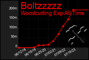 Total Graph of Boltzzzzz