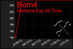 Total Graph of Bom4