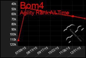 Total Graph of Bom4