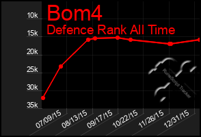 Total Graph of Bom4