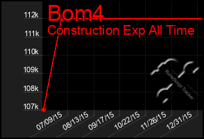 Total Graph of Bom4