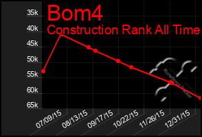 Total Graph of Bom4