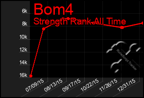 Total Graph of Bom4