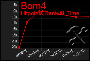 Total Graph of Bom4