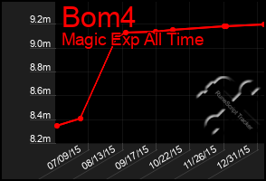 Total Graph of Bom4