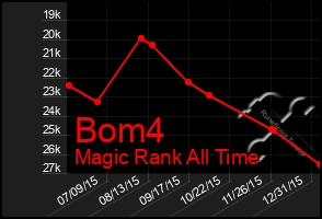 Total Graph of Bom4