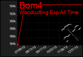 Total Graph of Bom4