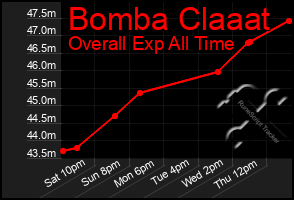 Total Graph of Bomba Claaat