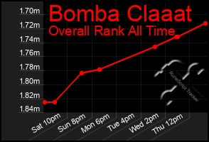 Total Graph of Bomba Claaat