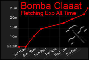 Total Graph of Bomba Claaat