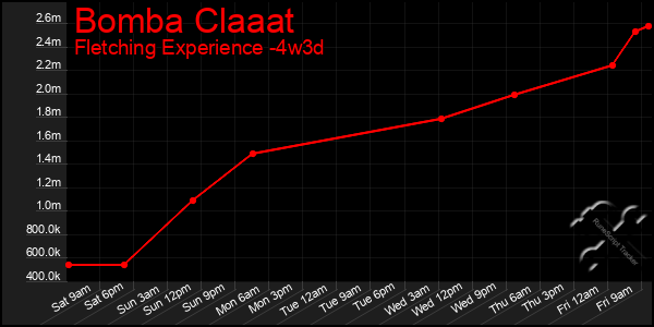 Last 31 Days Graph of Bomba Claaat