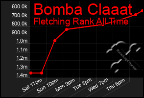 Total Graph of Bomba Claaat