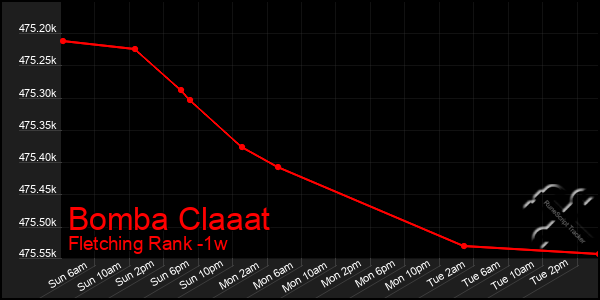 Last 7 Days Graph of Bomba Claaat