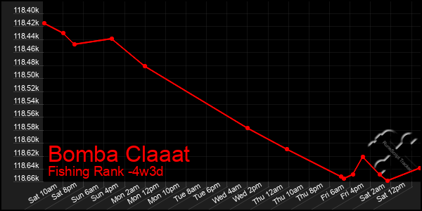 Last 31 Days Graph of Bomba Claaat