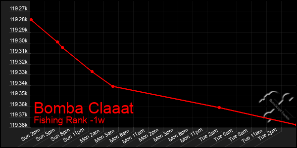 Last 7 Days Graph of Bomba Claaat